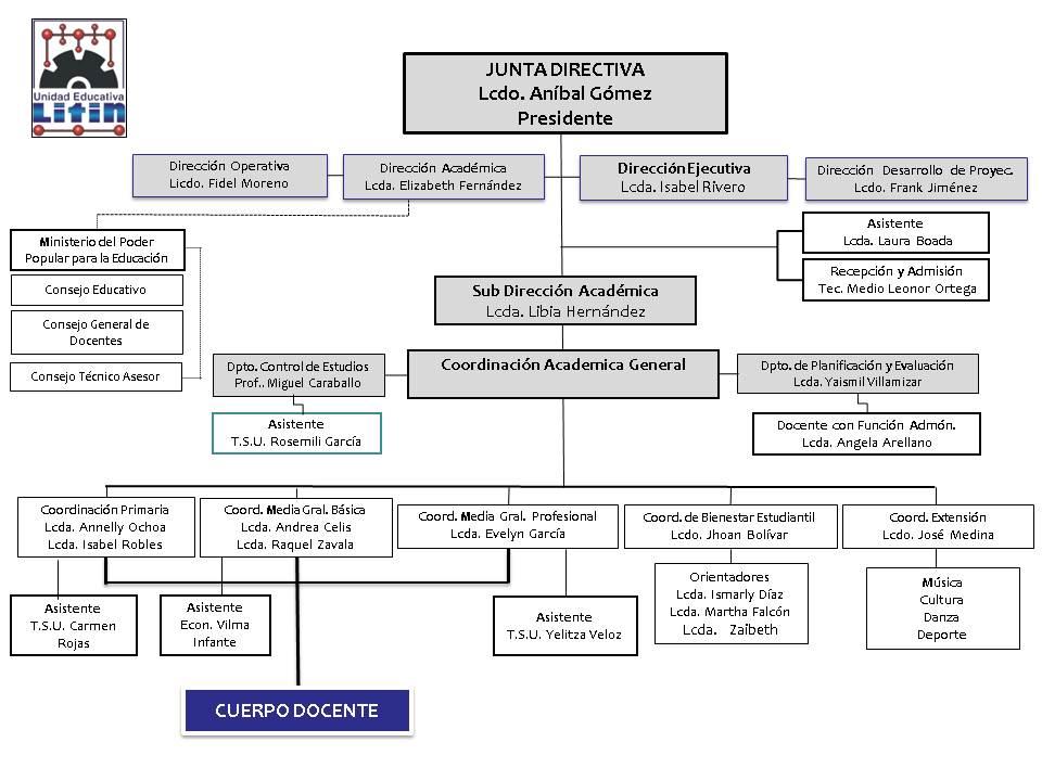 Organigrama Oficial LITIN